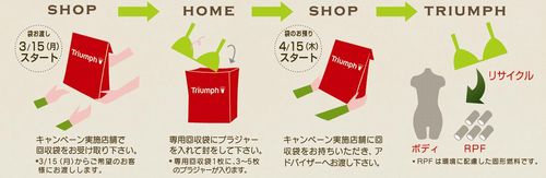 「キャンペーンの流れ」　抽選で1000名様に2000円商品券プレゼントも。