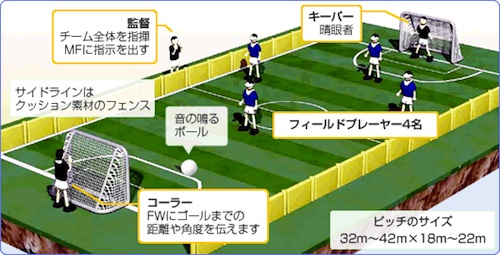 Ｂ１（全盲）クラスのルール図　提供：日本ブラインドサッカー協会