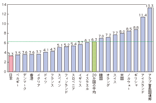 主要国における起業家の割合(2009年, GEM 2009 Global Report)