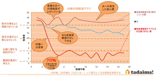 夫婦の信頼度を表すグラフ。赤い曲線に注目！