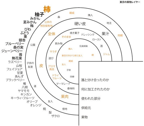 東京ローカルフルーツの調査結果（現時点）