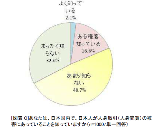図1: ポラリスプロジェクトジャパン　人身取引に関する意識調査2012より