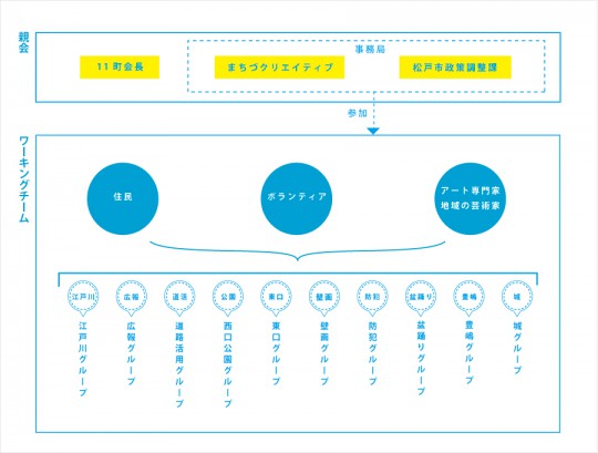 松戸まちづくり会議の組織図：自治会長の集まりである「親会」に下部組織「ワーキングチーム」ができており、事務局として松戸市やMAD City（まちづクリエイティブ）が参加している