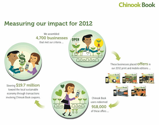 2012年度報告書より。Chinook Bookがもたらした経済効果が、イラストでわかりやすく表示されています。(Copyright (c) 2013 Celilo Group Media All Rights Reserved.)