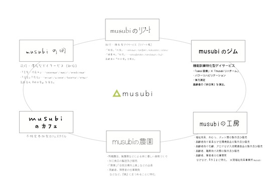 「musubi」事業イメージ