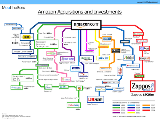 Amazon Acquisitions and Investments Robin Richards, ripetungi, 2009 via RIPETUNGI