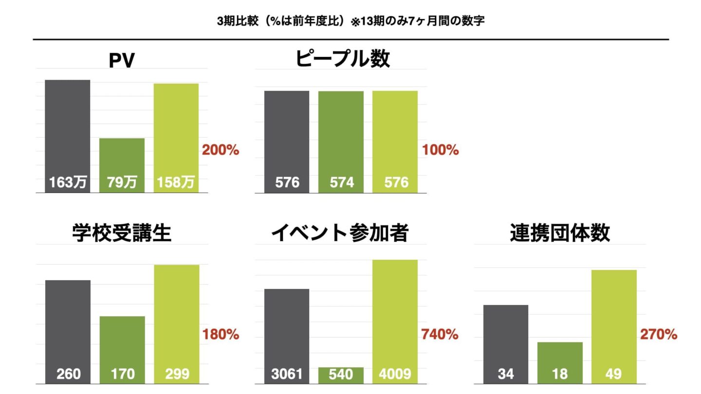 アニュアルレポート│グリーンズ