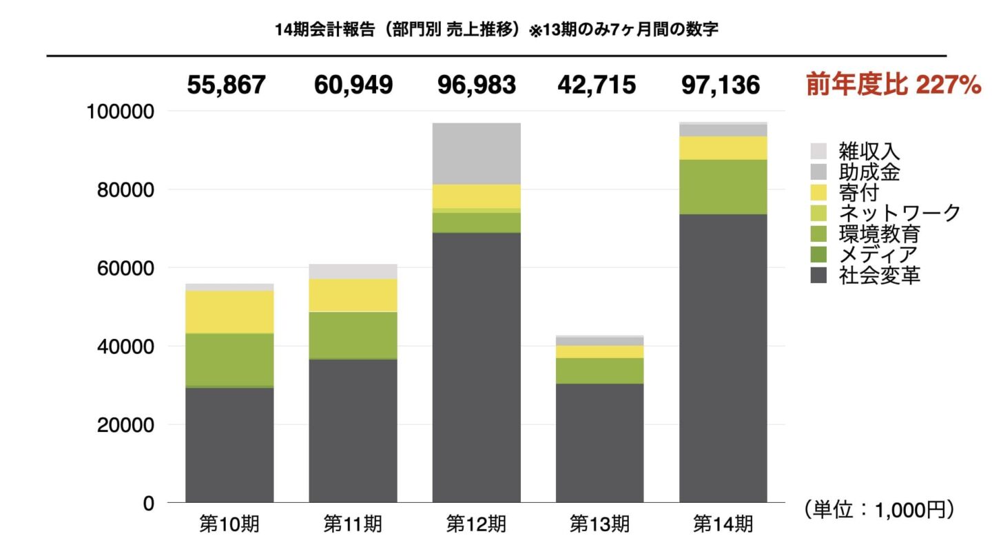 アニュアルレポート│グリーンズ
