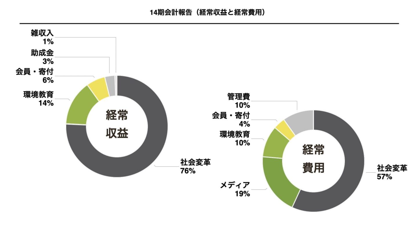 アニュアルレポート│グリーンズ