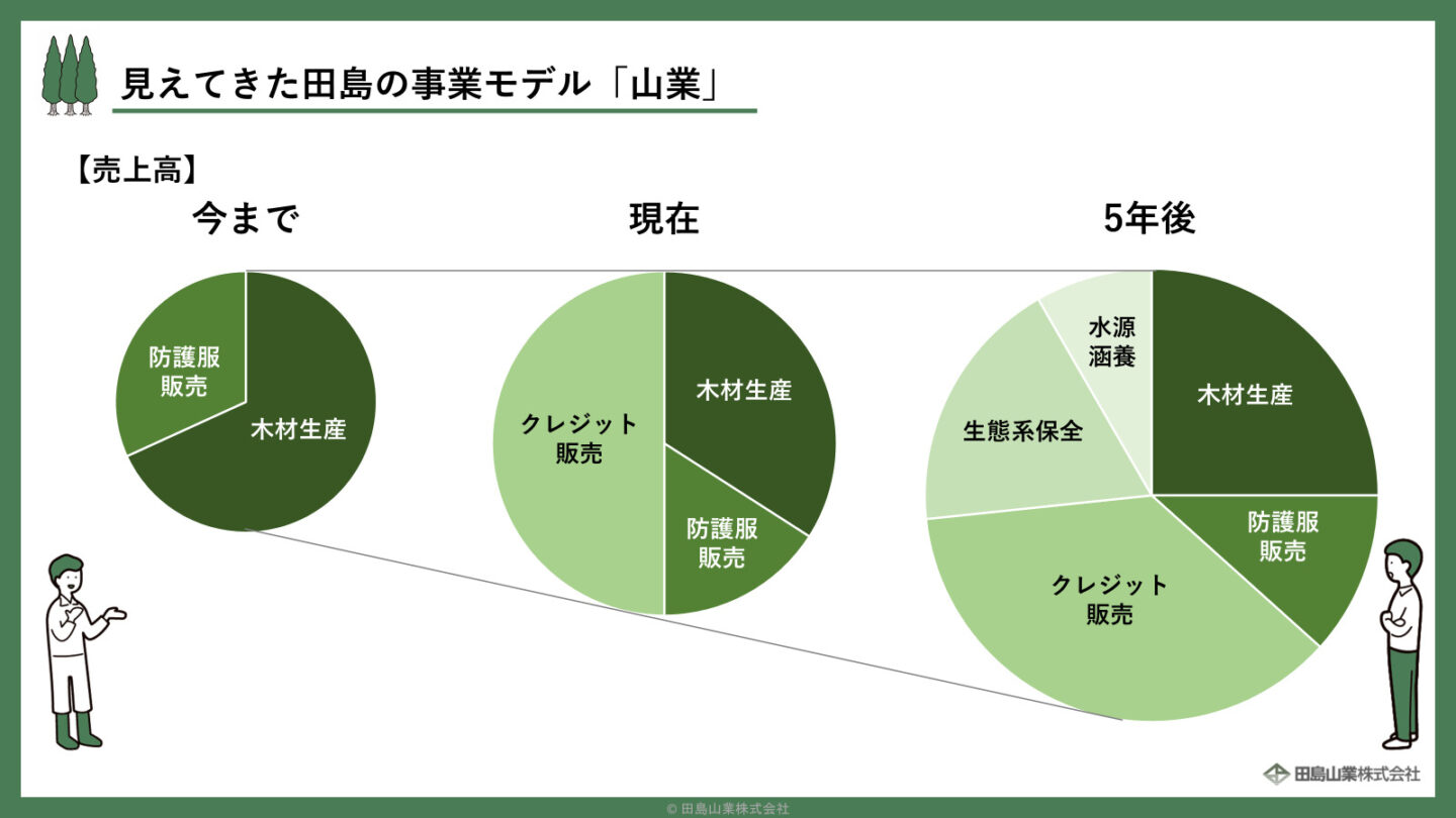 田島産業　グリーンズ